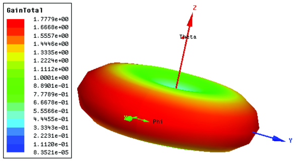 HFSS Simulation Software 3D Plot of Total Gain.