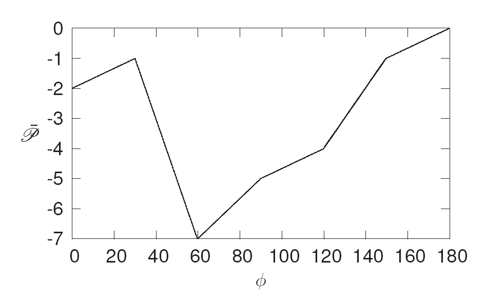 Measured $\\mathscr{\\bar{P}}_{av}$ Plot of Time-Average Power Density in dB Over $\\phi$ Axis.
