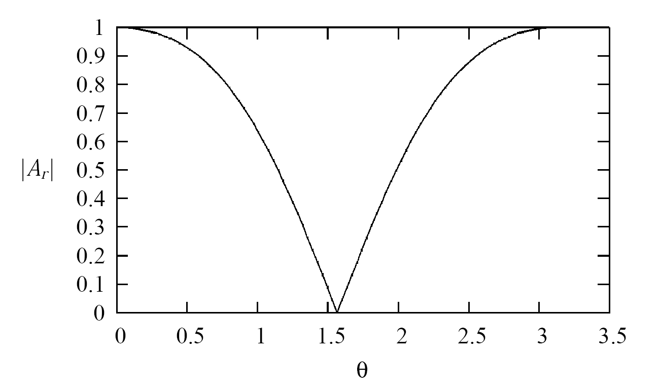 Magnitude $|A_r|$ Plot of Magnetic Vector Potential.