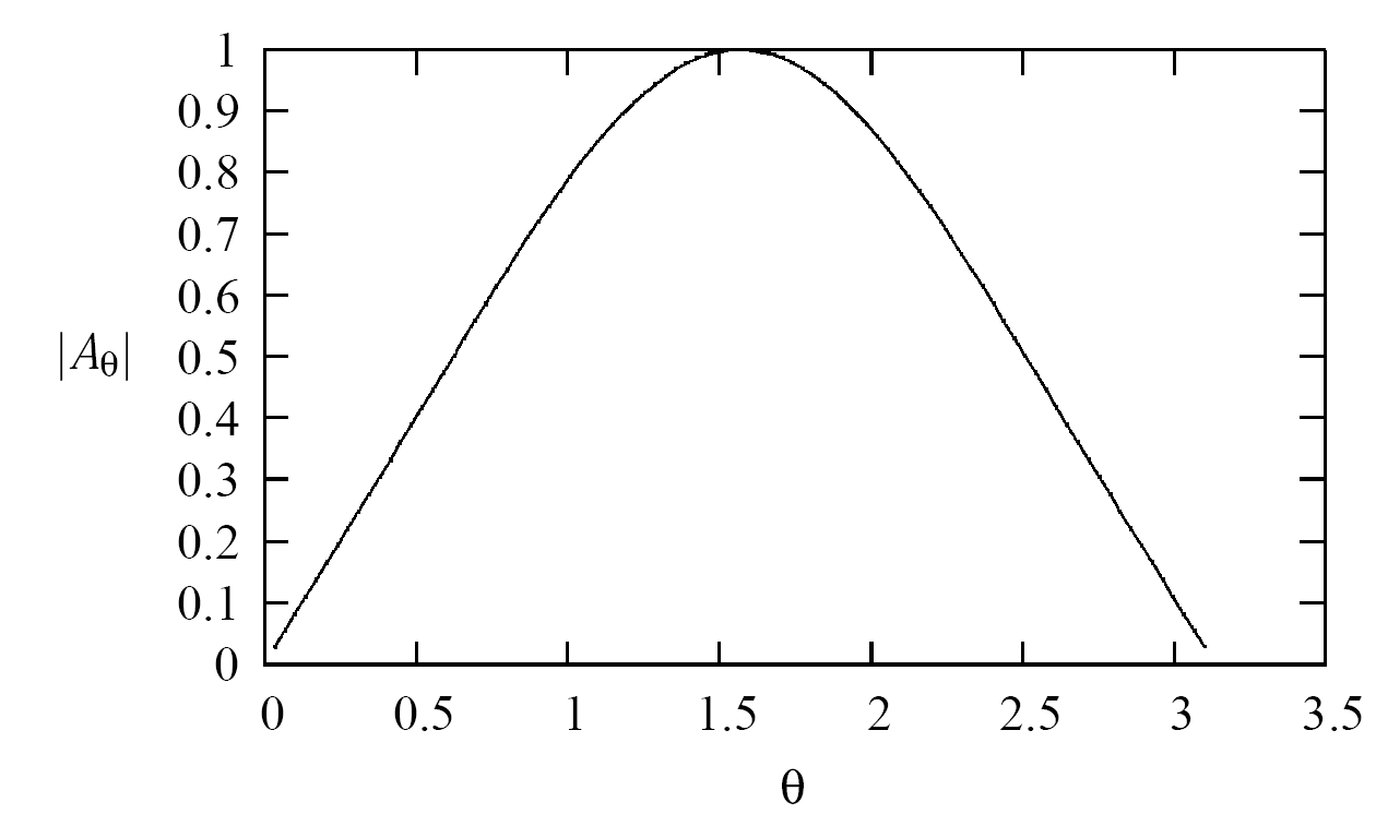 Magnitude $|A_\\theta |$ Plot of Magnetic Vector Potential.