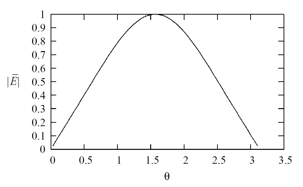 Magnitude $|\\bar{E}|$ Plot of Electric Intensity.
