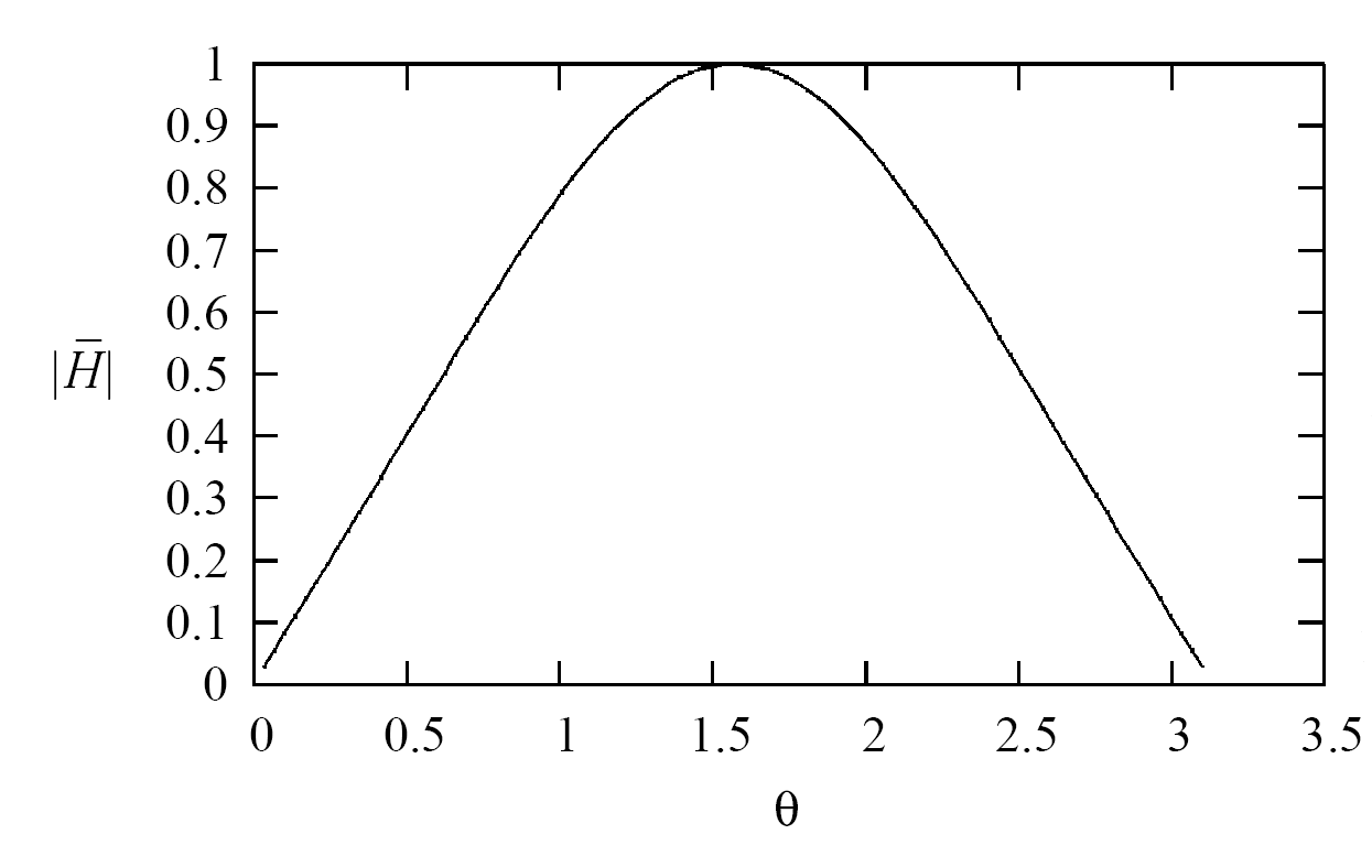 Magnitude $|\\bar{H}|$ Plot of Magnetic Intensity.