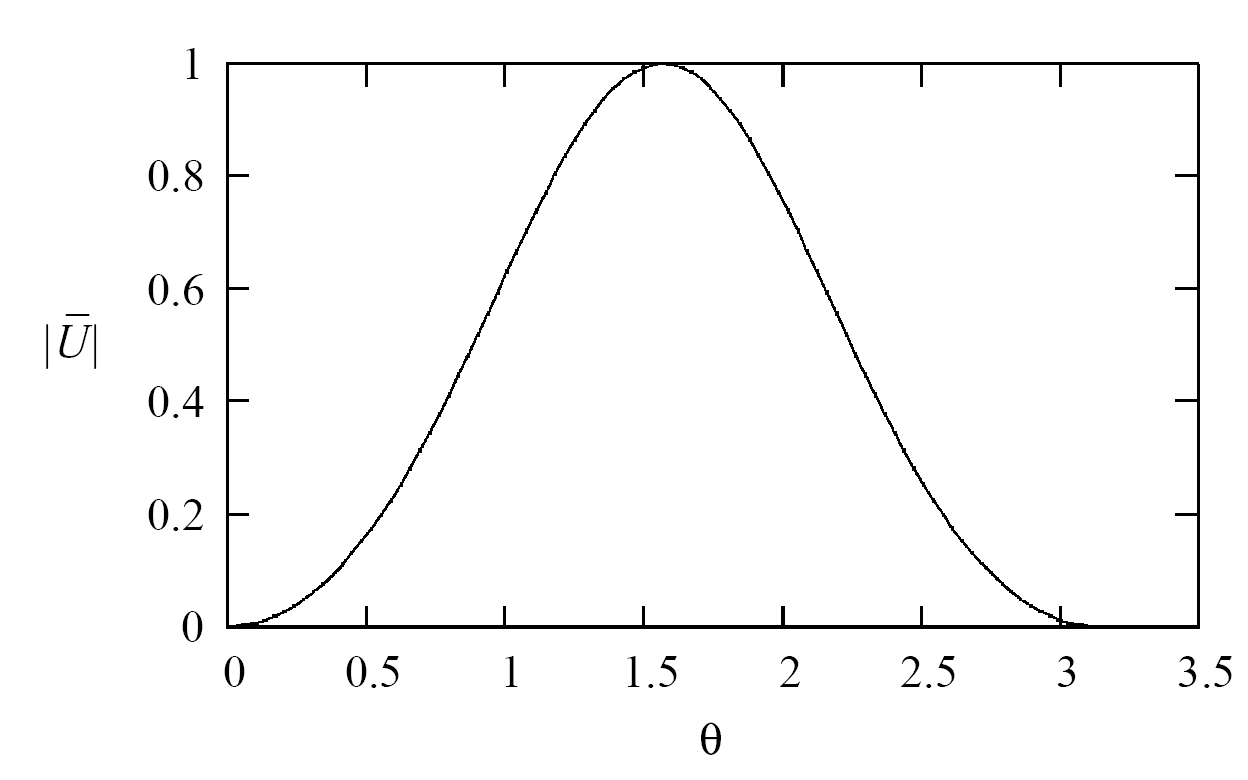Magnitude $|\\bar{U}|$ Plot of Radiation Intensity.