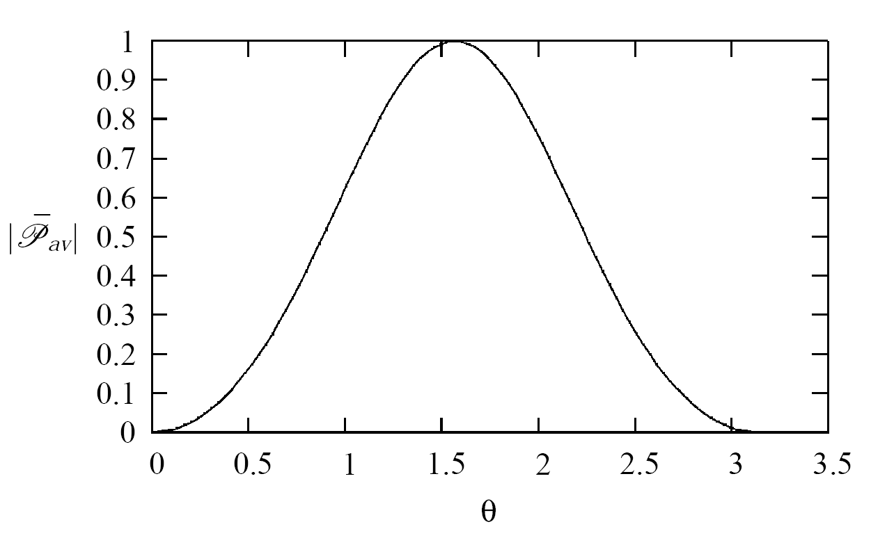Magnitude $|\\mathscr{\\bar{P}}_{av}|$ Plot of Time-Average Power Density.