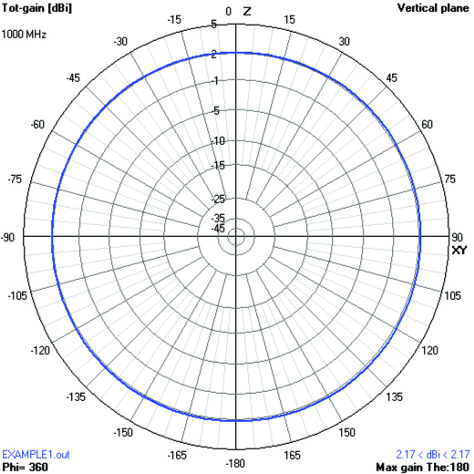 NEC Simulation Software 2D Plot of Total Gain.