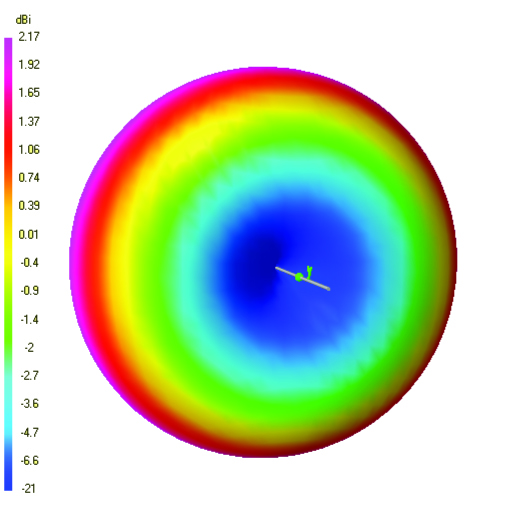 NEC Simulation Software 3D Plot of Total Gain.
