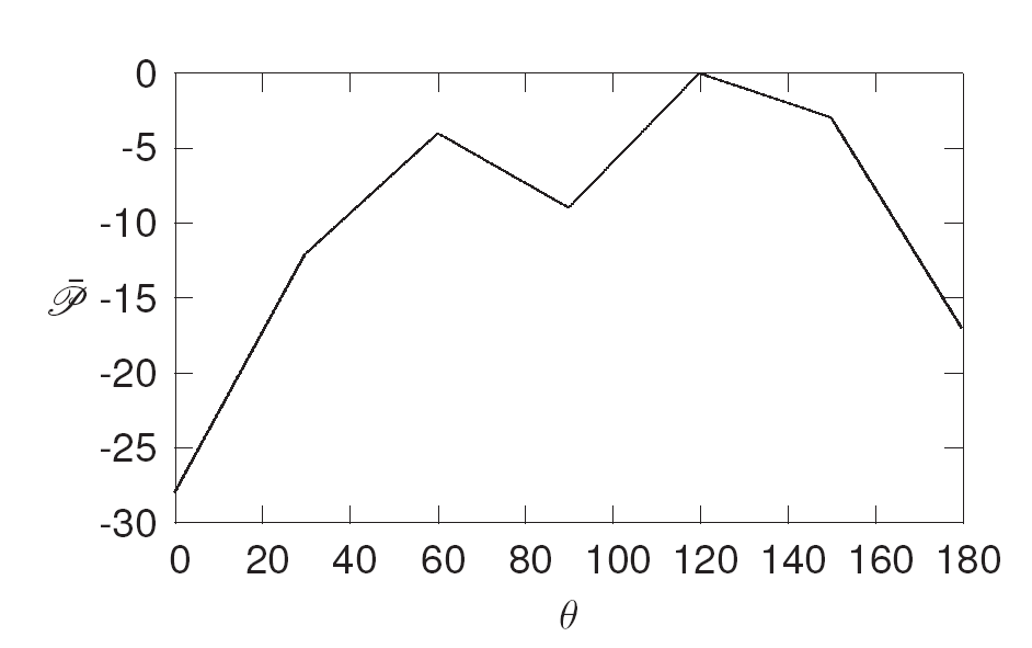 Measured $\\mathscr{\\bar{P}}_{av}$ Plot of Time-Average Power Density in dB Over $\\theta$ Axis.